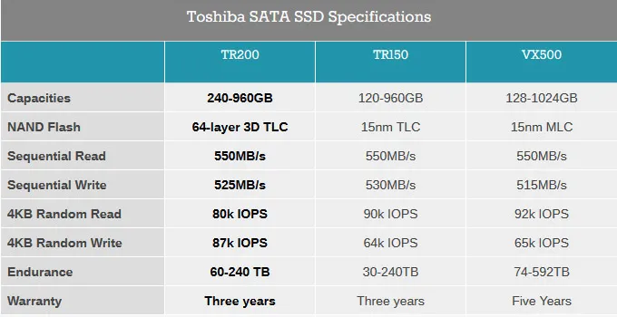 东芝推出TR200系列入门级SSD，采用64层3D TLC闪存