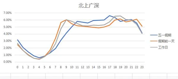 易到发布五一出行预测 这个时间堵车最严重