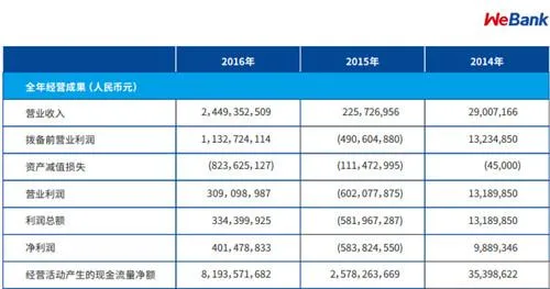 微众银行去年净利润达4亿元2015年净亏损5.8亿元