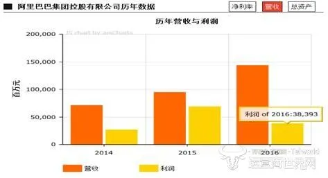 中国电商四巨头最会赚钱的不是阿里京东 而是它？