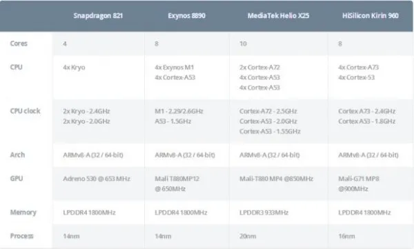 手机芯片哪家强:821 vs. 8890 vs. X25 vs.960