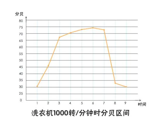 探究真相 洗衣机脱水转速越高越有用？