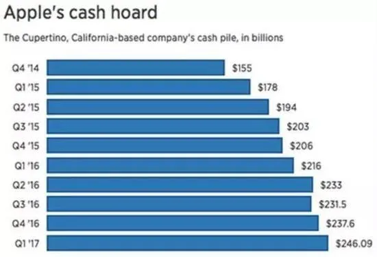 苹果手握2460亿美元现金 足以完成270次登月计划