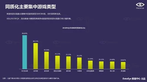 DataEye2016Q1新品洞察报告：新游3100款