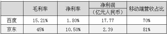 从6亿美元到146亿美元 百度市值如何再度甩开京东？