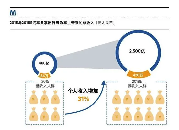 覆盖率低、停车点少：共享汽车的成长烦恼如何解决？