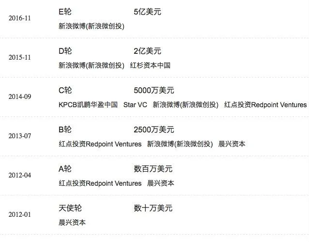 秒拍母公司一下科技完成5亿美元E轮融资：赵丽颖任副总裁