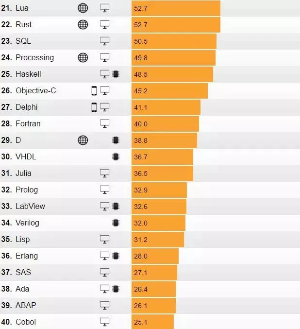 IEEE发布2017年编程语言排行榜：Python高居首位，PHP第八