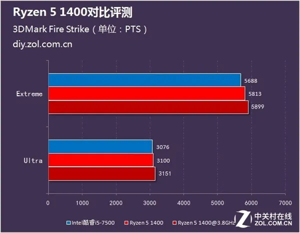 1500预算该选谁？锐龙5 1400火拼Intel酷睿i5-7500