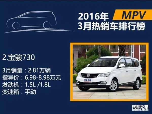 3月国内热销SUV/轿车/MPV排行：朗逸差点秒宏光