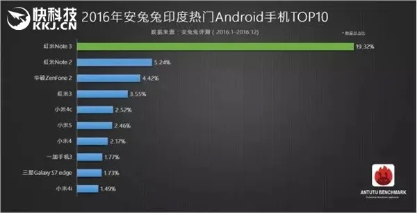 2016安兔兔最热安卓手机：红米Note 3红遍全球