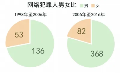 海淀法院发布网络犯罪调研报告——从炫技到牟利 网络犯罪堪比病毒