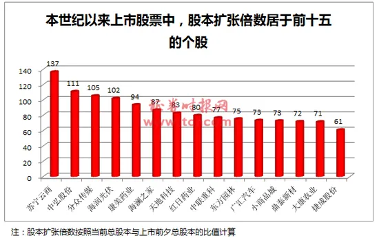 高送转下乐视网股本扩张近80倍 有多家上市公司扩张上万倍