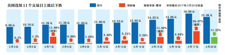 美图暴跌终结11连涨 80分钟市值缩水300亿港元