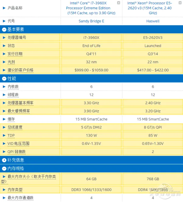 盘点近几年最没存在感CPU：Intel挤牙膏名不虚传