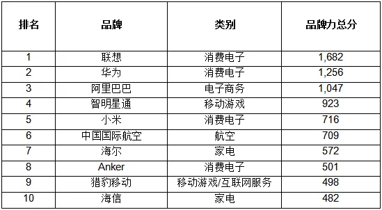 科技公司引领中国企业出海 联想、华为和阿里成Top 3