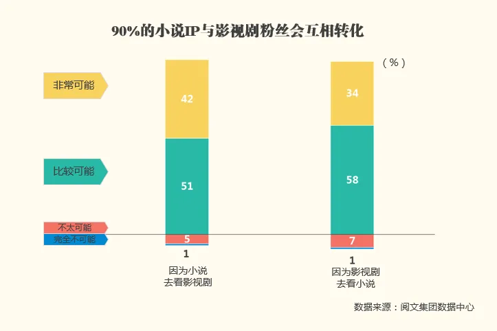 阅文大数据洞察：抓住年轻人才能红？