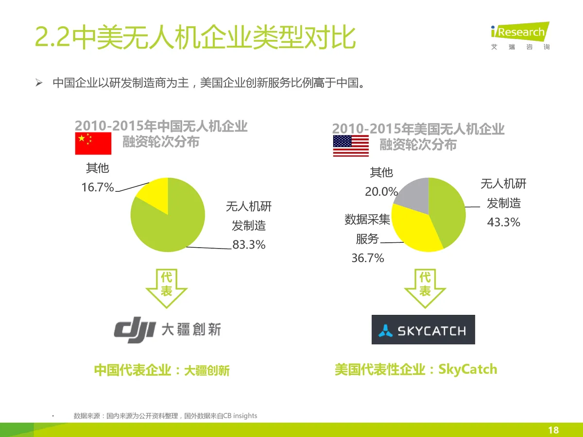 [多图]2025年无人机规模将达750亿 航拍、农林等成热门领域