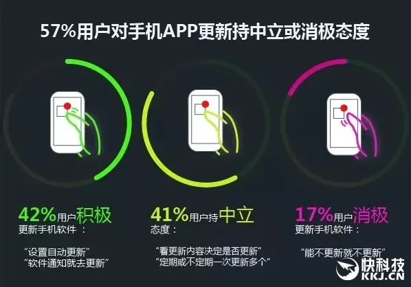 多少人厌烦APP频繁更新？调查结果意外