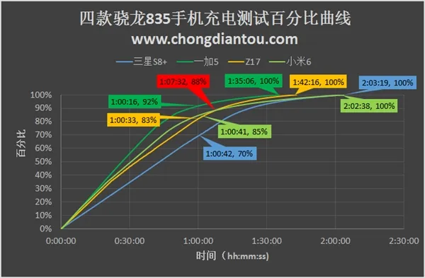 四款骁龙835手机充电测试：一加5高歌猛进