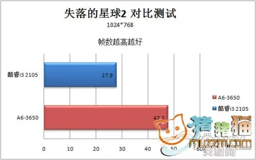 AMD A6-3650主流游戏性能测试