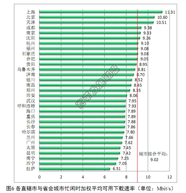 如果你下载速度不到8M 就真没脸出门了！