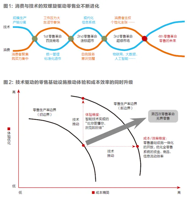 刘强东:第四次零售革命将来临 智能技术驱动系统优化