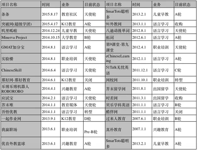 起底真格基金：5年300个投资项目表现如何？