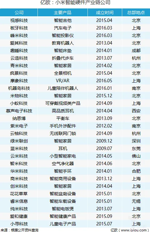 小米生态链野蛮生长：77家公司 年收入150亿