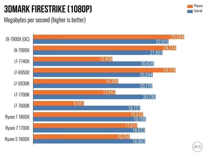 Core i9-7900X评测出炉：多核更强大，但i7-7740X单核性能最强