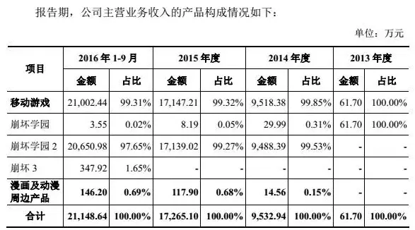 游戏公司上市股价引关注 米哈游IPO估值36亿