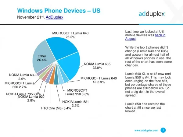 Lumia 640依然是美国境内最受欢迎的Windows手机