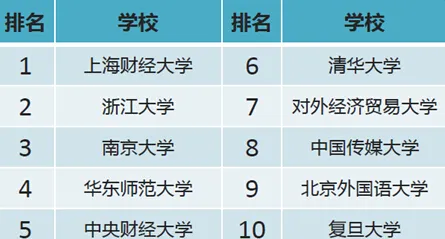 重点大学网购排行：央音重“颜值” 复旦“吃货”多