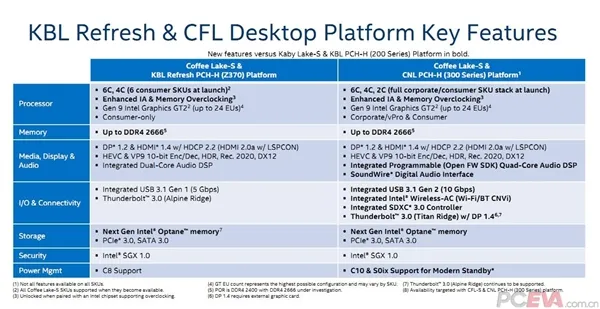 Intel八代酷睿全曝光：主板前所未有的混乱