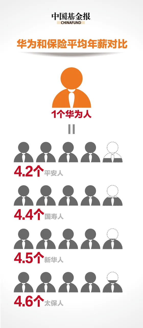 华为63万人均年薪碾压金融圈 是招行两倍、工行四倍