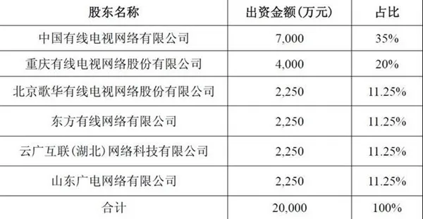 移动/联通/电信最大敌人来了！广电系彻底发力宽带