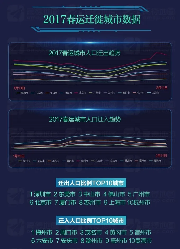 高德发布2017春运数据：广东流动人口最多 安徽成返乡大省