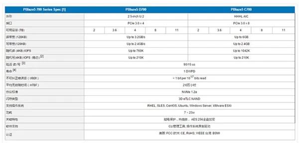 中国公司推出11TB的SSD：速度6GB/s怕了吗？