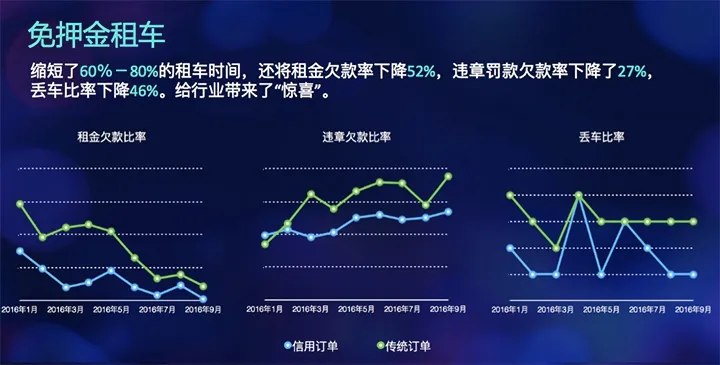 你还在付押金？这份报告说信用时代已经到来