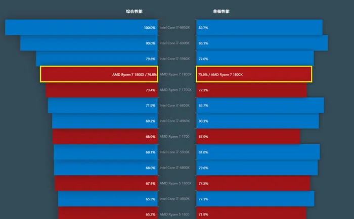 福利第二波：桌面CPU天梯榜内测招募，诚邀30名网友试用