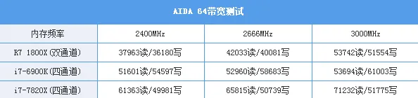 Intel i7-7820X测试：8核全开4.3GHz 只有i9比它强