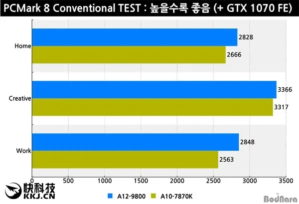 第七代APU A12-9800上机实测：对比当家旗舰A10-7870K