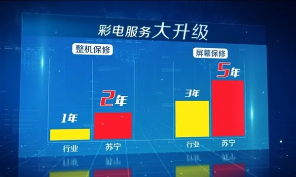 苏宁彩电延保升级：整机保2年 屏幕保5年