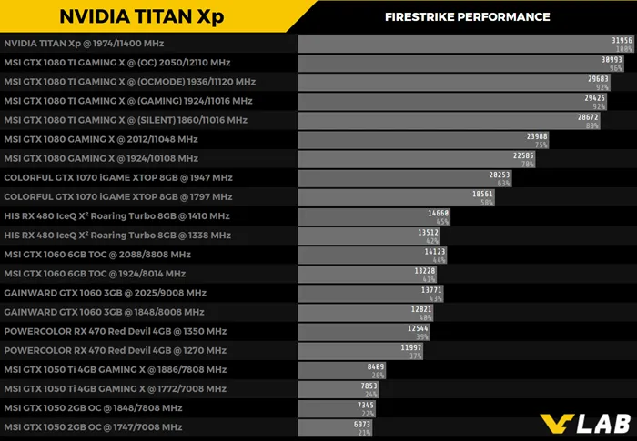 新任卡皇NVIDIA TITAN Xp成绩首曝，比GTX 1080 Ti快11%