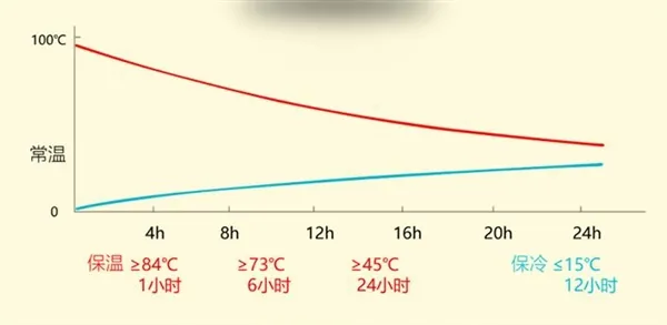 89元智能保温杯：三色LED灯温度提醒