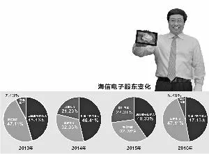 一次减持引出的股权迷局：谁的海信电子