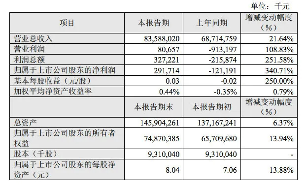 苏宁云商发布上半年业绩快报：营收835亿元 关店65家