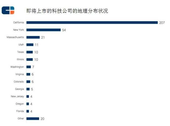 风投调研机构CB Insights：明年这5家公司最有可能上市