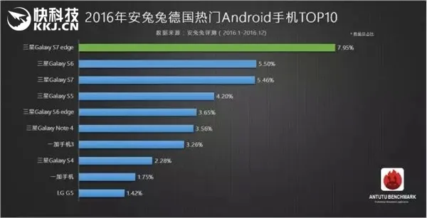 2016安兔兔最热安卓手机：红米Note 3红遍全球