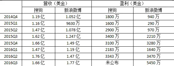 小川说今年IPO，搜狐说没这事，腾讯没吱声，搜狗干嘛呢？